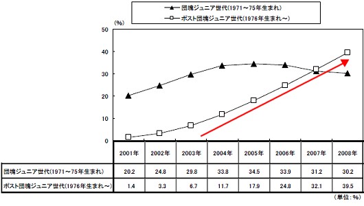 新築分譲マンション契約者世帯・団塊ジュニア世代とポスト団塊ジュニア世代のみのグラフ
