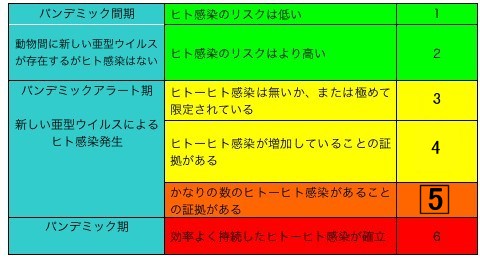 WHOの新型インフルエンザウィルスに対する警戒レベル一覧。数字は当方で書き換えたもの