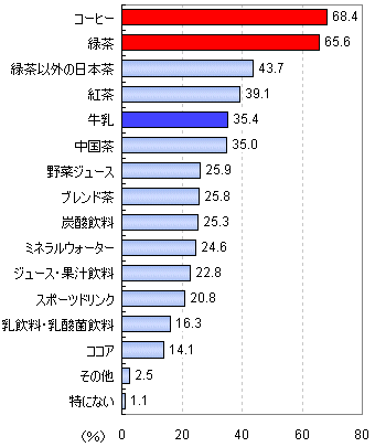 普段、よく飲むものはどれですか