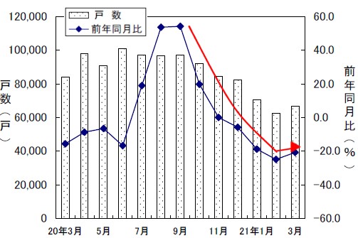 新設住宅戸数の変遷