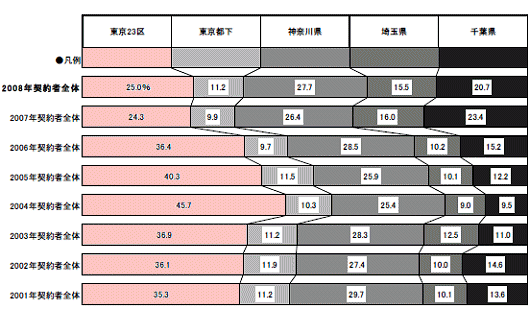 購入物件所在地の推移