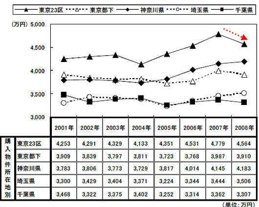 購入物件所在地別平均購入価格推移