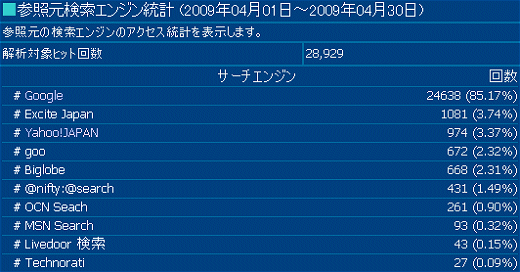 2009年4月度の検索エンジン利用率