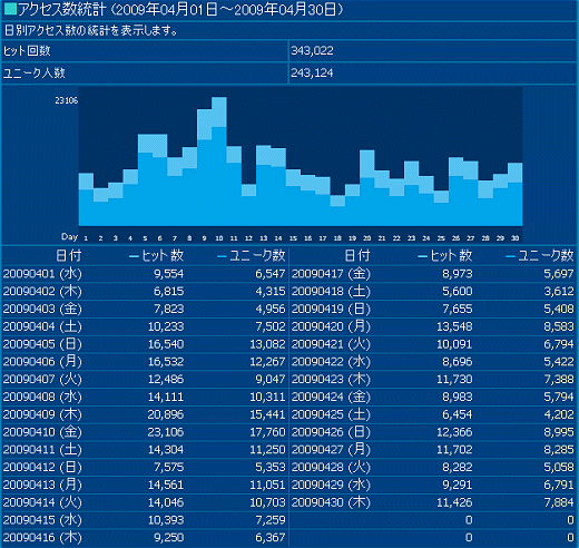 2009年4月度の日毎アクセス分析