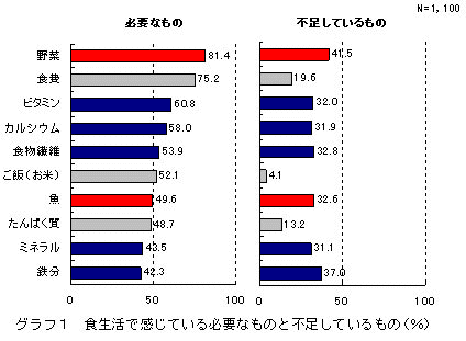 食生活で感じている、必要なもの・不足しているもの