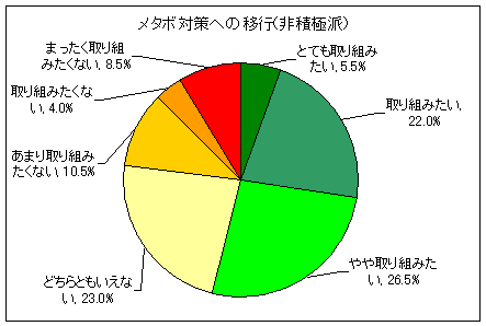 メタボ対策取り組み意向(非積極層)