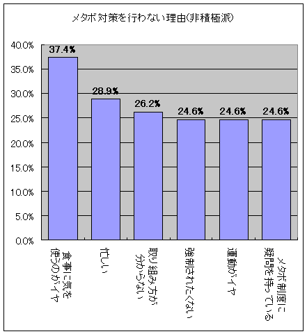 メタボ対策を行わない理由(非積極派)