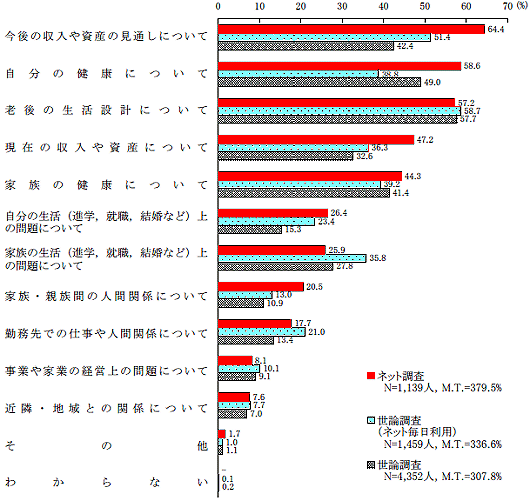一例として、「悩みや不安の内容」について。「老後の生活設計」「家族の健康」などは差異がほとんどないが、「経済的内容」「自分の健康」などの項目には大きな違いがある。