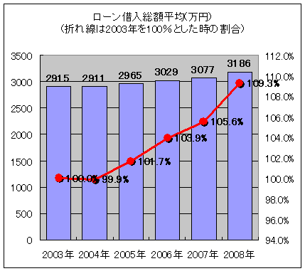 ローン借入総額平均(万円)(折れ線は2003年を100%とした時の割合)