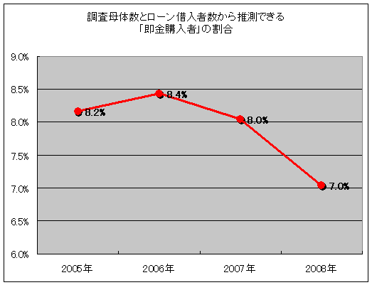 調査母体数とローン借入者数から推測できる「即金購入者」の割合