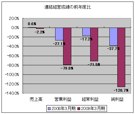 連結経営成績の前年度比