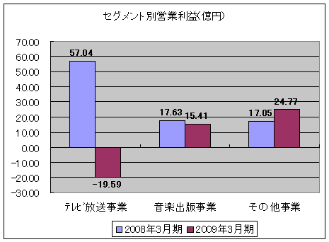 セグメント別営業利益(億円)