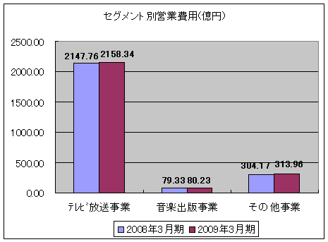 セグメント別営業費用(億円)