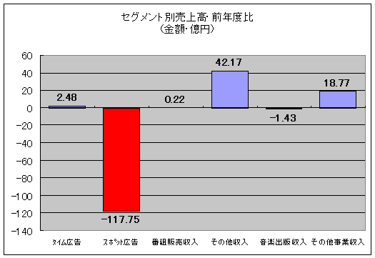 セグメント別売上高・前年度比(金額)