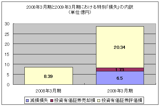 2008年3月期と2009年3月期における特別「損失」の内訳