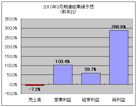 2010年3月期連結業績予想(前年比)