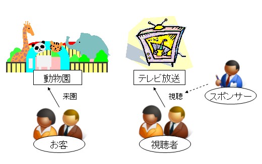 動物園とテレビ放送の類似性と違い