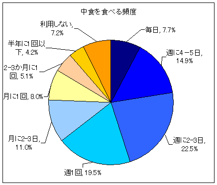 中食を食べる頻度