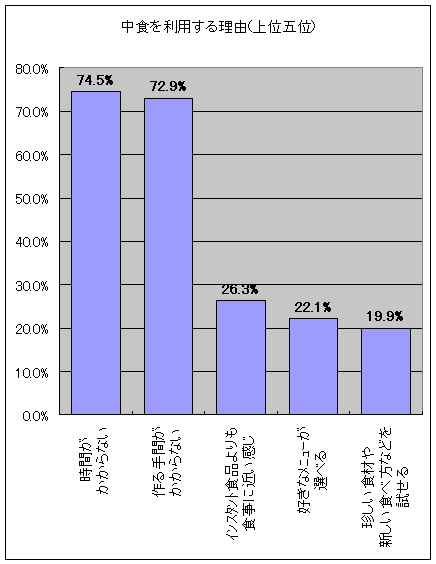 中食を利用する理由(上位五位)