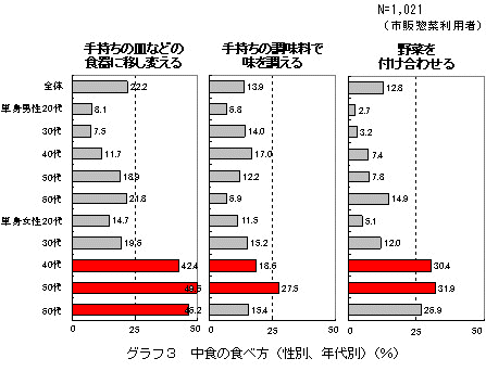 中食の食べ方