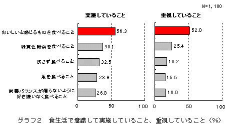 単身者が食生活で実施していること・重視していること