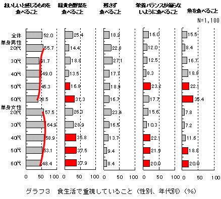 単身者が食生活で重視していること(性別・年齢階層別)