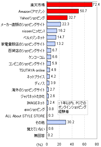 この1年で利用したことのあるショッピングサイトはどれですか?