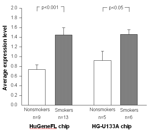 調査結果の表の一つ。喫煙者(Smokers)の方が非喫煙者(Nonsmokers)よりも活性率が高い