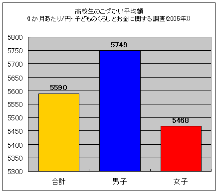 高校生のこづかい(子どものくらしとお金に関する調査2005年版より)