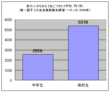 中高生のこづかい(第一回子ども生活実態基本調査より)