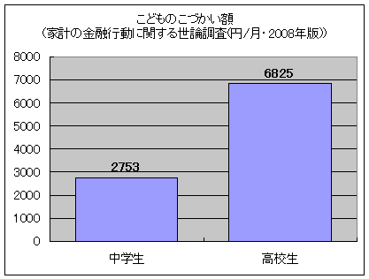 こどものこづかい額(家計の金融行動に関する世論調査(円/月・2008年版))