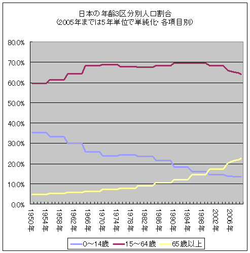 日本の年齢3区分別人口割合(2005年までは5年単位で単純化・各項目別)