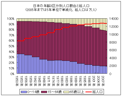 日本の年齢3区分別人口割合と総人口(2005年までは5年単位で単純化)
