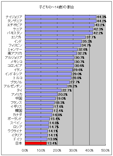 子ども(0-14歳)の割合