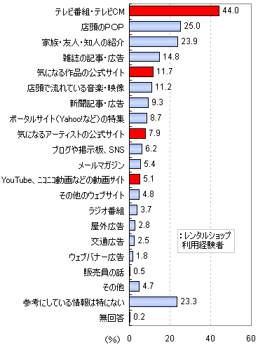 レンタルショップを利用する時、どのような情報を参考にしてレンタルする作品を決めているか