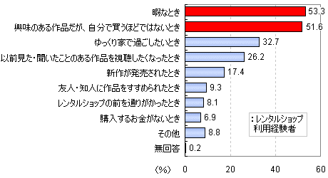 レンタルショップを利用するのはどのようなときか