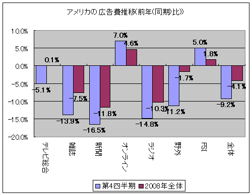 区分別アメリカの広告費推移