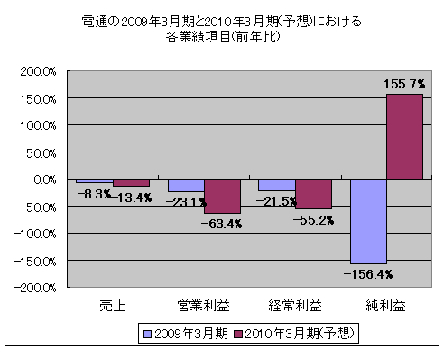 電通の2009年3月期と2010年3月期(予想)における各業績項目(前年比)