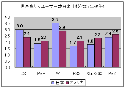 世帯当たりユーザー数日米比較(2007年後半)