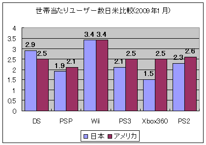 世帯当たりユーザー数日米比較(2009年1月)