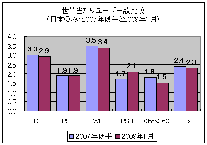 世帯当たりユーザー数比較(2007年後半と2009年1月)