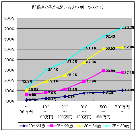 配偶者と子どもがいる人の割合(2002年)
