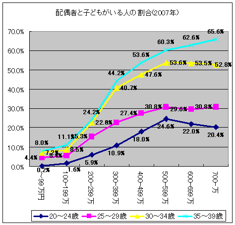 配偶者と子どもがいる人の割合(2007年)
