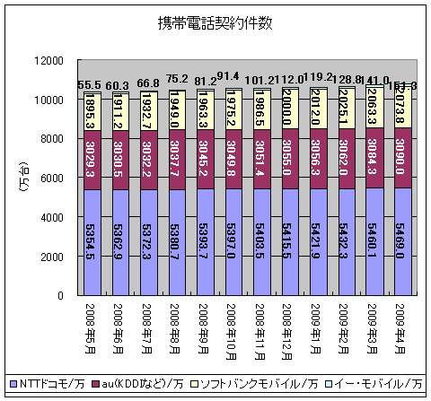 携帯電話契約件数