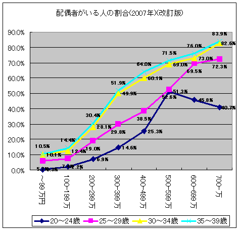 配偶者がいる人の割合(2007年)(改訂版)