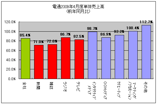 電通2009年4月度単体売上高
