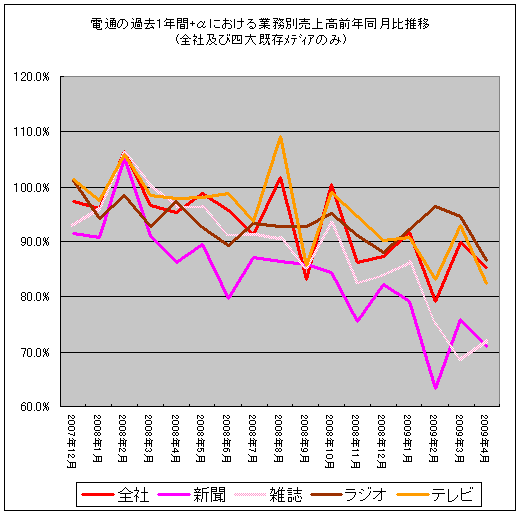 電通の過去1年間+αにおける業務別売上高前年同月比推移(全社及び四大既存メディアのみ)