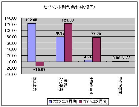 セグメント別営業利益(億円)
