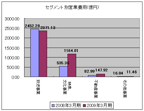 セグメント別営業費用(億円)