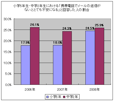 「メールの返信がないととても不安になる」と回答した人の割合